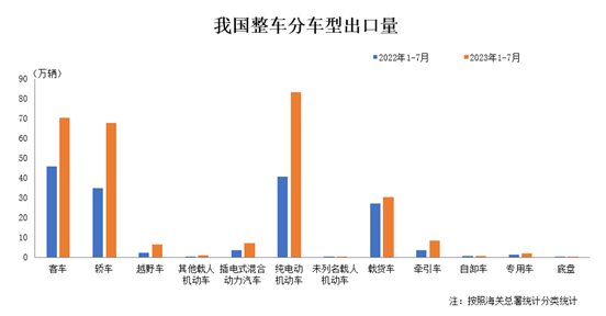 海关总署：8月中国出口汽车43.8万辆 同比增42.21%