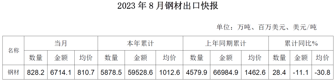 8月我国进口钢材64万吨 环比下降5.6%