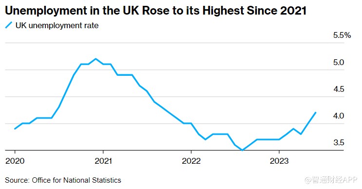 REC调查：英国用工需求以三年多来最快速度下降