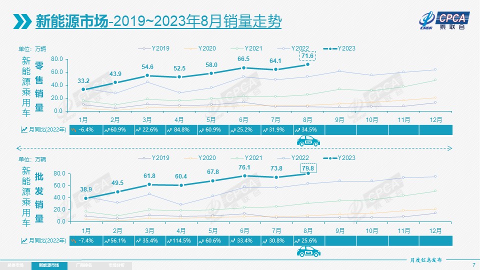 乘联会：8月乘用车市场零售达到192万辆 同比增长2.5%