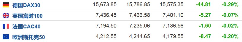 美股前瞻 | 三大股指期货齐跌 达拉斯联储主席称9月后或再加息