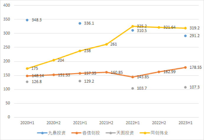 2023年，中国VC/PE收入普降