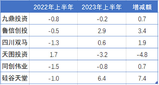2023年，中国VC/PE收入普降