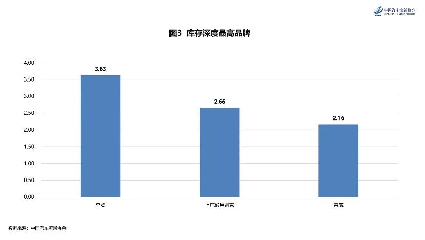 中国汽车流通协会：8月份汽车经销商综合库存系数为1.54 库存水平在警戒线以上
