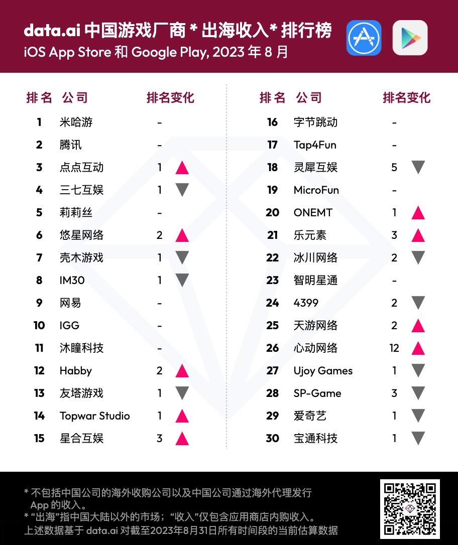 8月中国游戏厂商出海收入排行榜出炉 米哈游、腾讯(00700)、点点互动位列前三