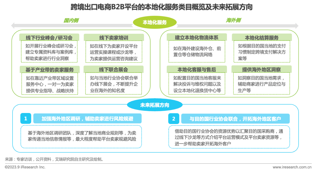 艾瑞：中国跨境出口B2B电商行业发展洞察