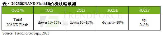 集邦咨询：NAND Flash第四季价格有望止跌回升 预估将持平或上涨0~5%