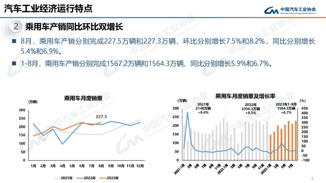 中汽协：8月汽车产销同环比双增长 汽车整体呈现淡季不淡