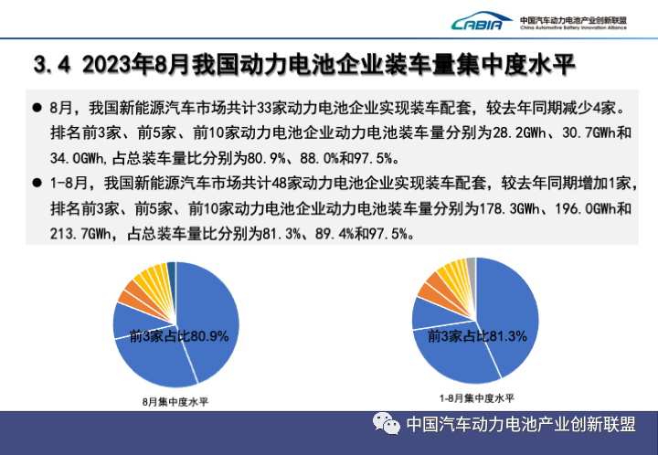 中国汽车动力电池产业创新联盟：8月动力和储能电池合计产量为73.3GWh 同比增长46.8%