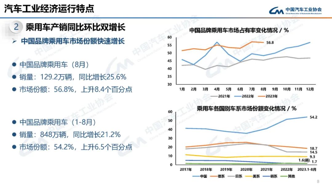 中汽协：8月汽车产销同环比双增长 汽车整体呈现淡季不淡