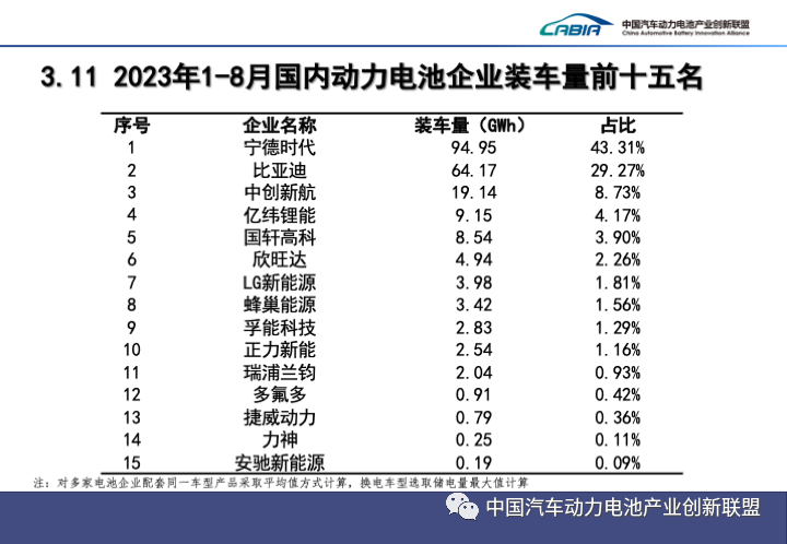 中国汽车动力电池产业创新联盟：8月动力和储能电池合计产量为73.3GWh 同比增长46.8%