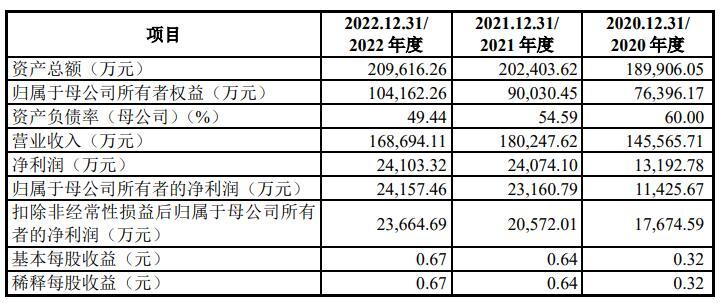热威股份上市募9.24亿首日涨69% 去年营收降净利持平