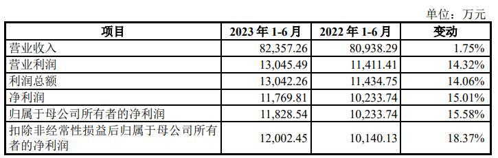 热威股份上市募9.24亿首日涨69% 去年营收降净利持平