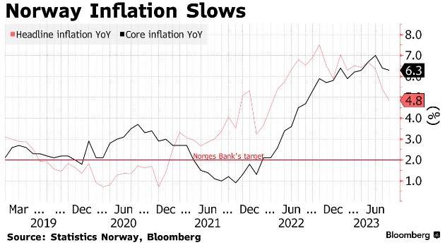 8月通胀放缓超预期 挪威央行或只剩最后一次加息