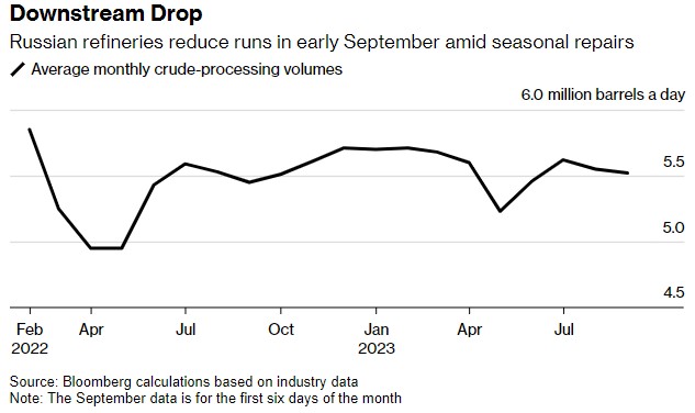 俄罗斯炼油厂陷入季节性疲软 9月产量较8月低3.2万桶/天