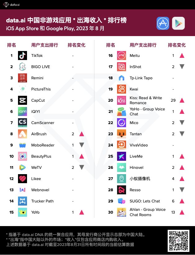 8月中国非游戏厂商出海收入排行榜出炉 腾讯(00700)位居榜四