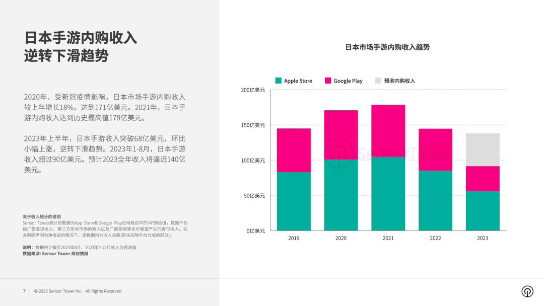SensorTower：1-8月日本手游市场内购收入超过90亿美元 预计2023全年收入将逼近140亿美元