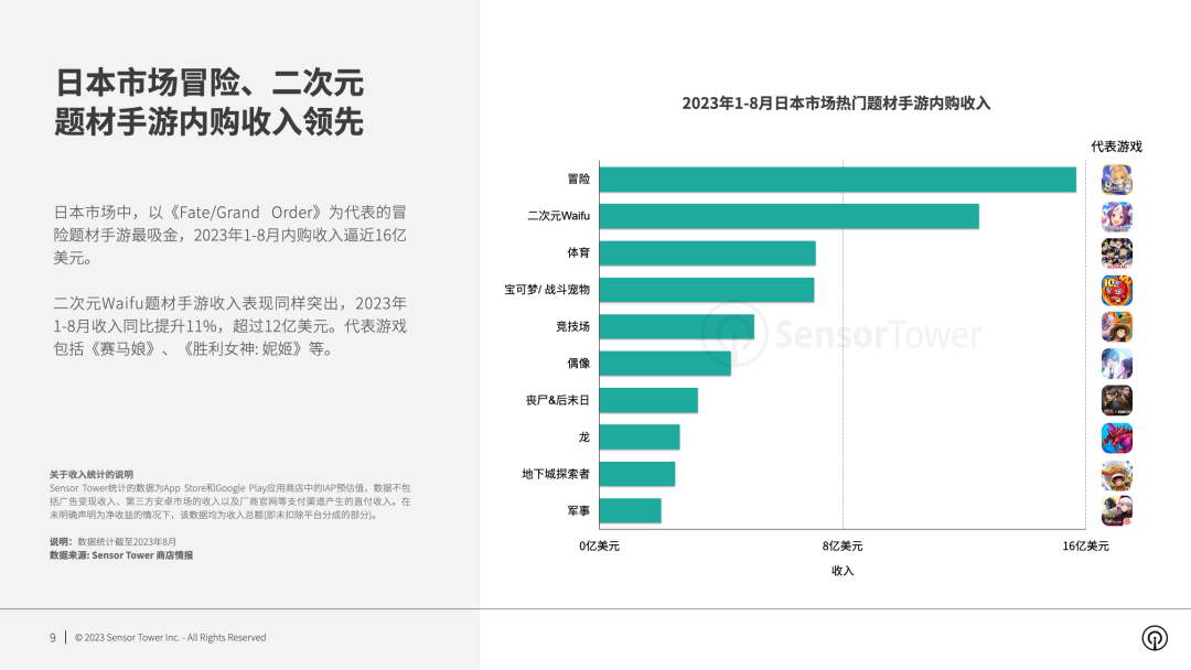 SensorTower：1-8月日本手游市场内购收入超过90亿美元 预计2023全年收入将逼近140亿美元