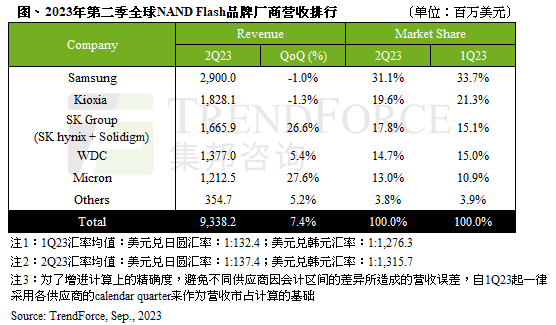 集邦咨询：第二季NAND Flash营收环比增长7.4% 预期第三季将成长逾3%