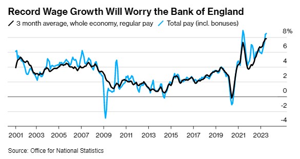 工资增速延续高位 英国央行加息恐难停
