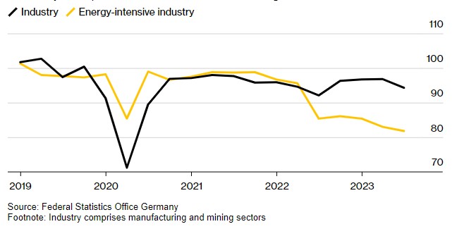 欧洲天然气需求疲软预示工业萎靡不振 深层衰退正在形成?