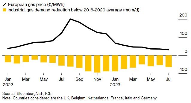 欧洲天然气需求疲软预示工业萎靡不振 深层衰退正在形成?