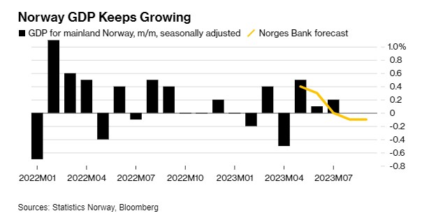 挪威经济连续第三个月扩张 支持央行下周再次加息