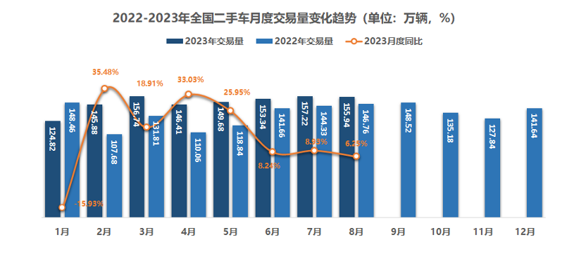中国汽车流通协会：8月全国二手车市场交易量155.94万辆 同比增长6.25%