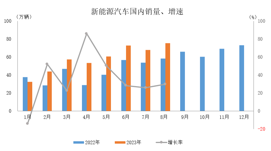 中汽协：8月新能源汽车产销分别完成84.3万辆和84.6万辆 环比分别增长4.7%和8.5%
