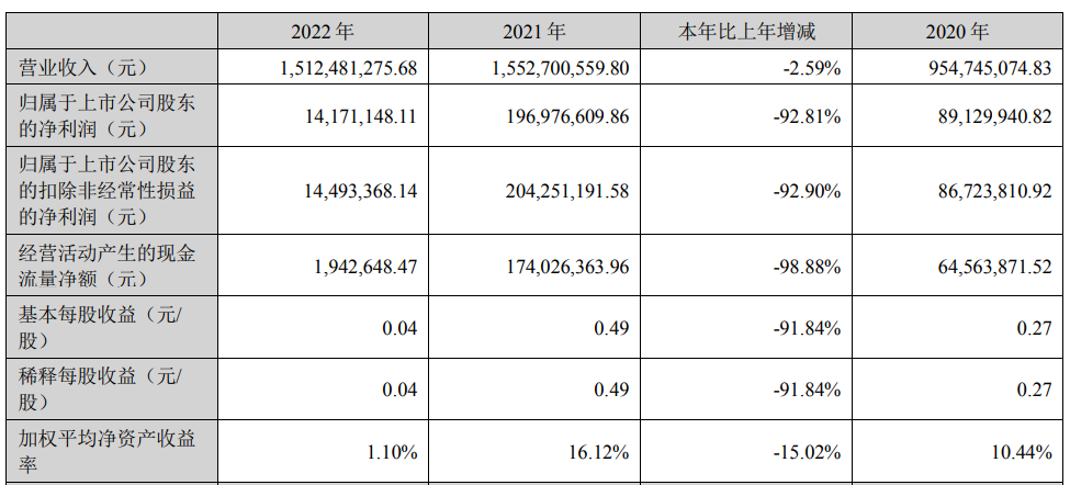 惠云钛业上半年净利降79% 2020上市两募资共8.54亿元
