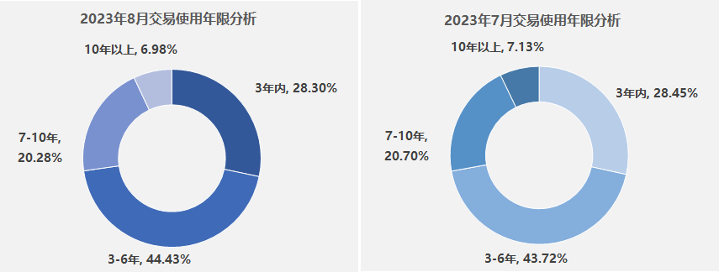 中国汽车流通协会：8月全国二手车市场交易量155.94万辆 同比增长6.25%