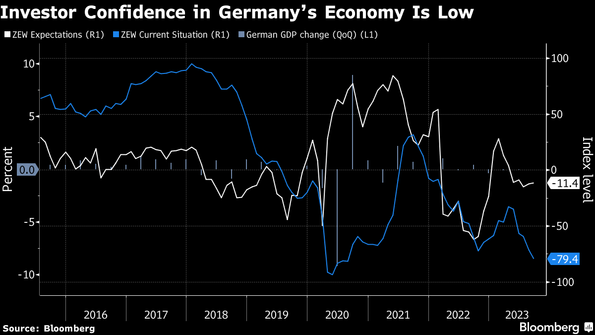 德国经济景气指数连续第二个月回升 但仍显疲弱势头