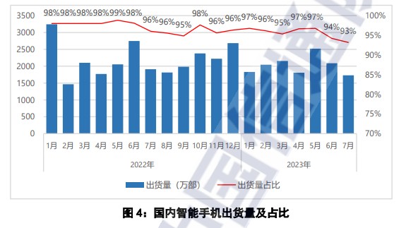 中国信通院：7月国内市场手机出货量1855.2万部 同比下降6.8%