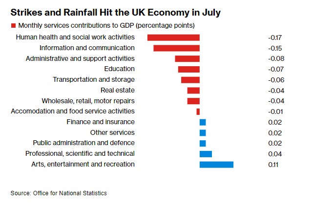 7个月来最低迷！英国7月GDP环比降0.5%