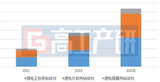 GGII：2023年中国锂电池用粘结剂需求量有望突破12万吨 同比增长超70%