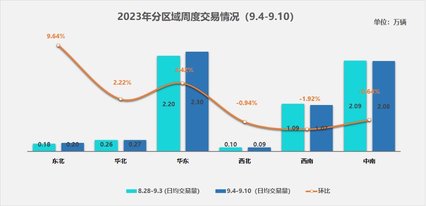 中国汽车流通协会：9月第一周二手车日均交易量6.01万辆 环比增长1.44%
