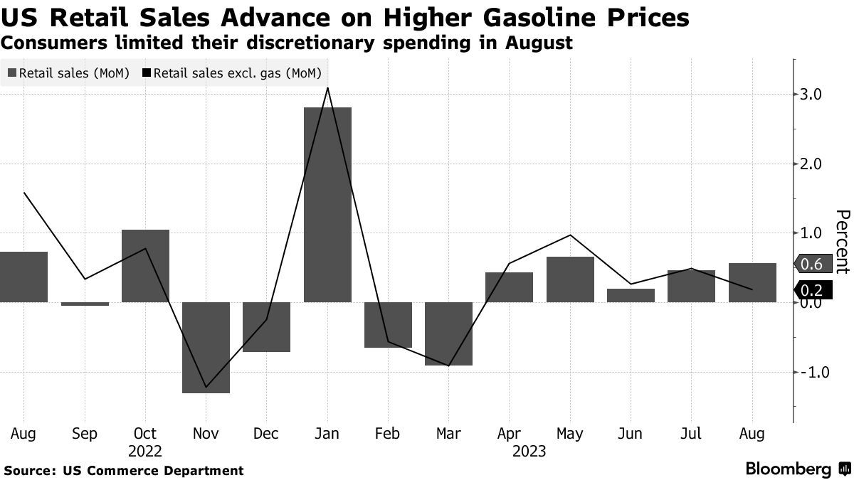 油价助美国零售数据意外上行 但消费放缓之势从理论渐变为现实