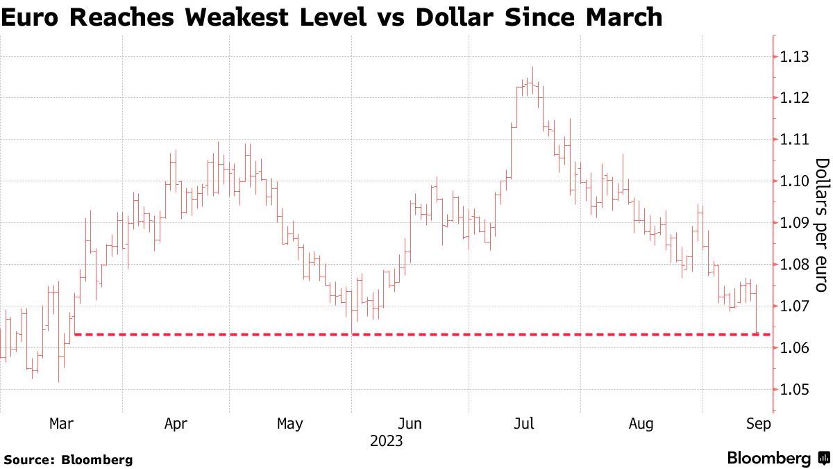 交易员押注欧央行已完成最后一次加息 欧元兑美元汇率跌至3月以来新低