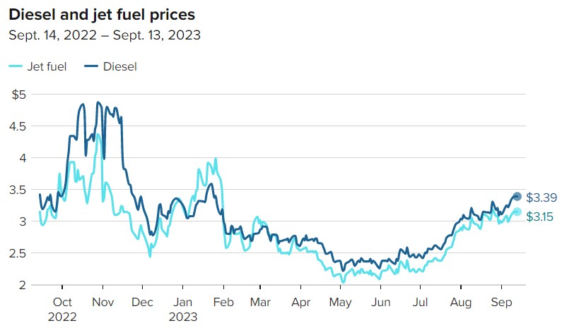 油价上涨负效应溢出！美国多行业预警：成本上升将侵蚀利润