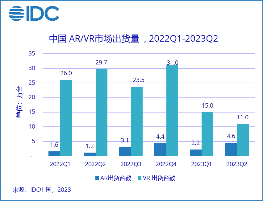 IDC：上半年中国AR/VR出货32.8万台 AR逆势增长超140%