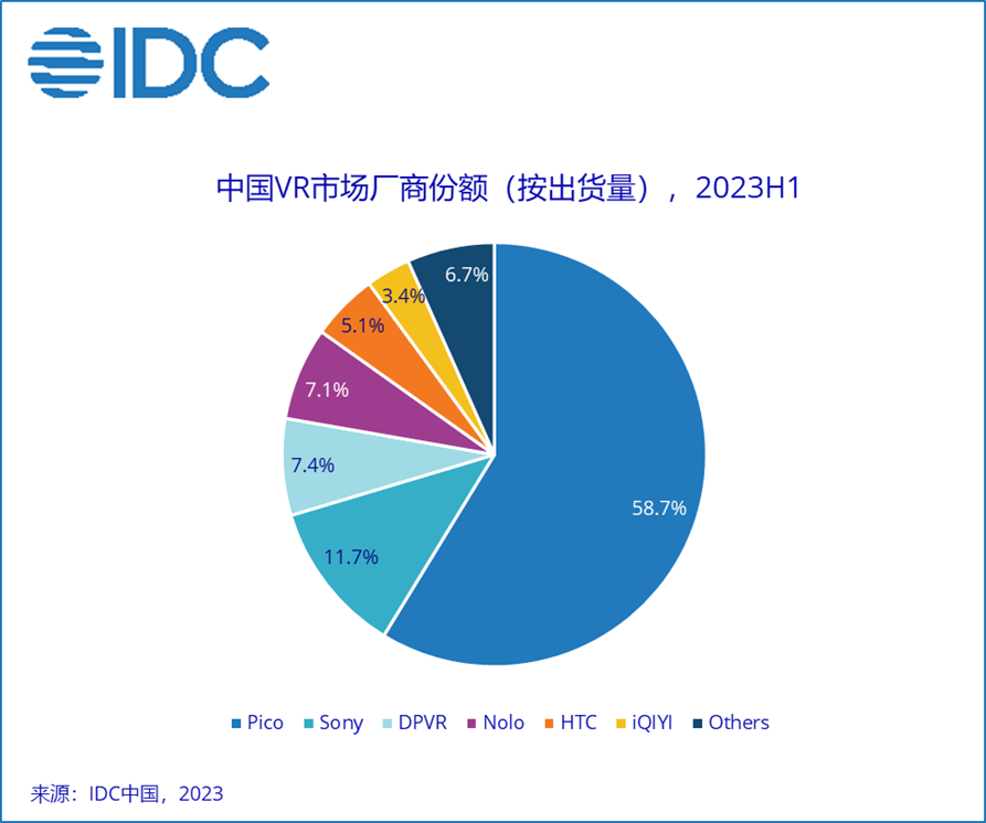 IDC：上半年中国AR/VR出货32.8万台 AR逆势增长超140%