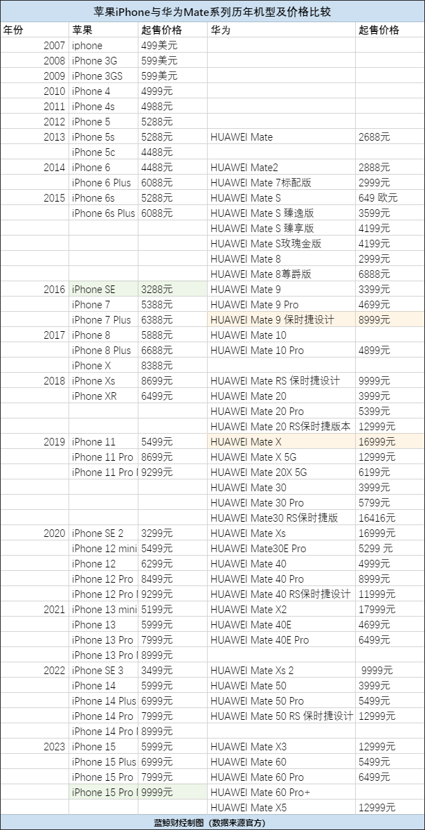 iPhone 15预售官网闪崩，苹果华为对垒十一年，战斗再次打响