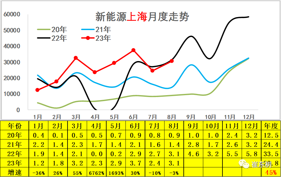 崔东树：8月新能源车国内零售环比7月小幅上升 出口仍保持强势增长