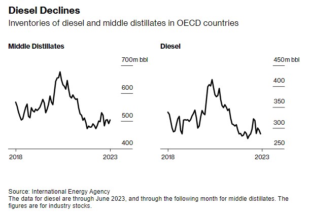柴油又现短缺问题 全球通胀再迎新挑战