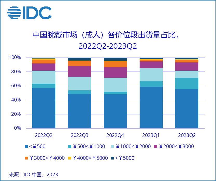 IDC：Q2中国可穿戴市场同比增长17.3% 迎2022年以来季度最大规模出货