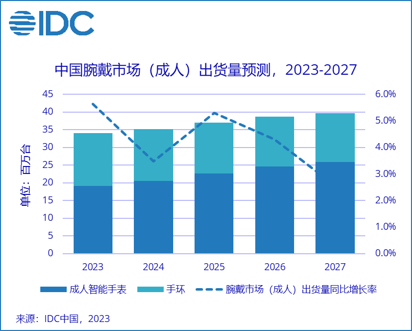 IDC：Q2中国可穿戴市场同比增长17.3% 迎2022年以来季度最大规模出货