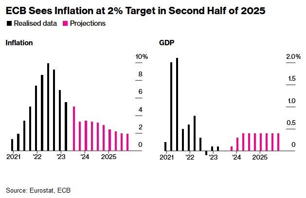 葡萄牙央行副行长：欧洲央行或比预期更快看到通胀率回落至2%