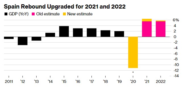 西班牙2021与2022年GDP大幅上修 经济强劲复苏至疫情前水平