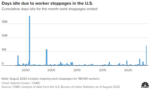 汽车工人工会只是开始 工会罢工对美国经济影响达到几十年顶峰