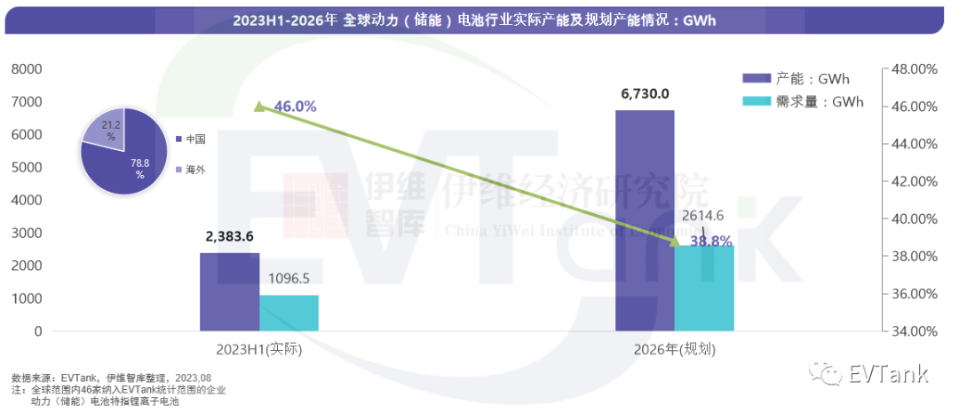 EVTank：上半年全球动力(储能)电池企业实际产能已达2383.6GWh 其中78.8%来自中国国内